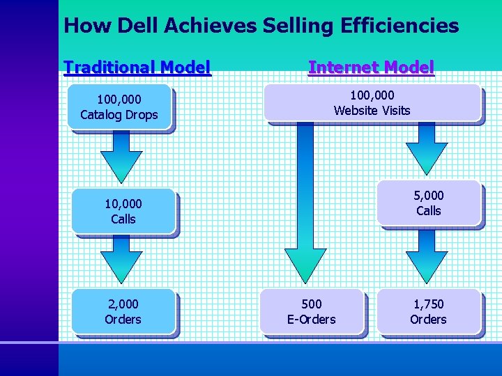 How Dell Achieves Selling Efficiencies Traditional Model 100, 000 Catalog Drops Internet Model 100,