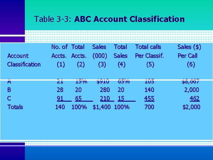 Table 3 -3: ABC Account Classification A B C Totals No. of Total Sales