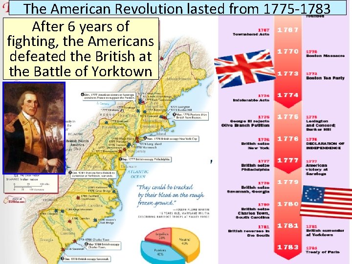 The American Revolution lasted from 1775 -1783 After 6 years of fighting, the Americans