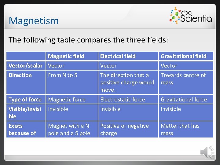 Magnetism The following table compares the three fields: Magnetic field Electrical field Gravitational field