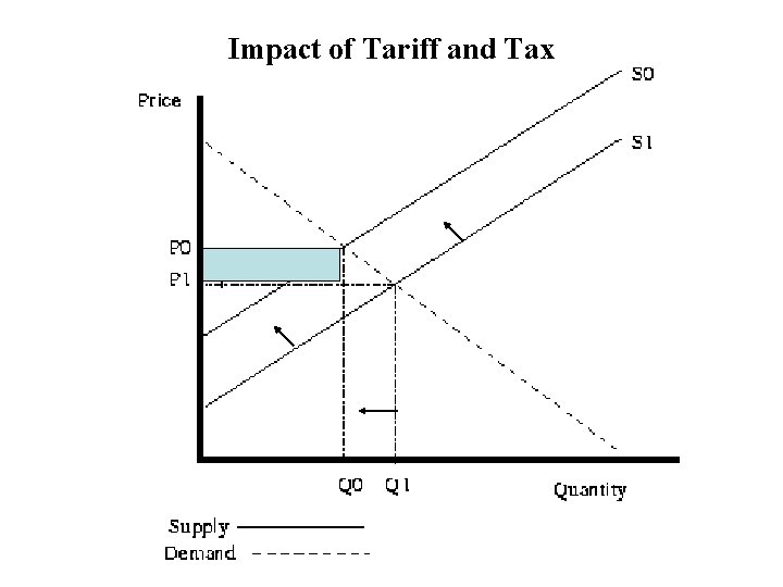 Impact of Tariff and Tax 