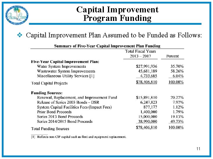 Capital Improvement Program Funding v Capital Improvement Plan Assumed to be Funded as Follows:
