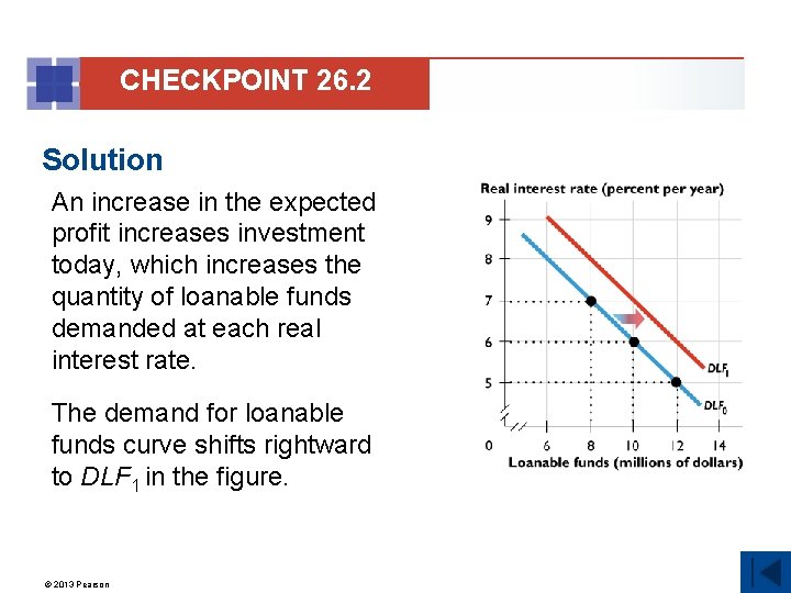 CHECKPOINT 26. 2 Solution An increase in the expected profit increases investment today, which