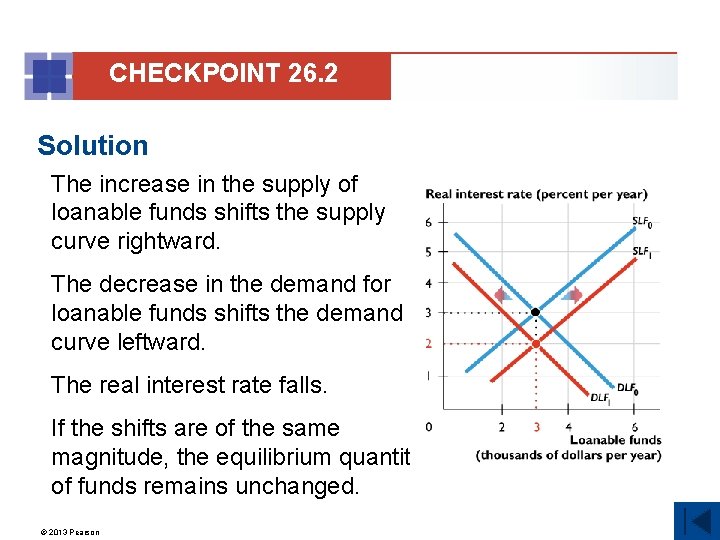 CHECKPOINT 26. 2 Solution The increase in the supply of loanable funds shifts the