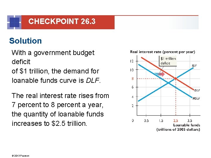 CHECKPOINT 26. 3 Solution With a government budget deficit of $1 trillion, the demand