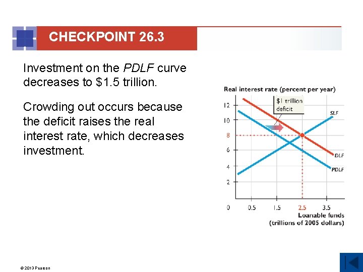 CHECKPOINT 26. 3 Investment on the PDLF curve decreases to $1. 5 trillion. Crowding