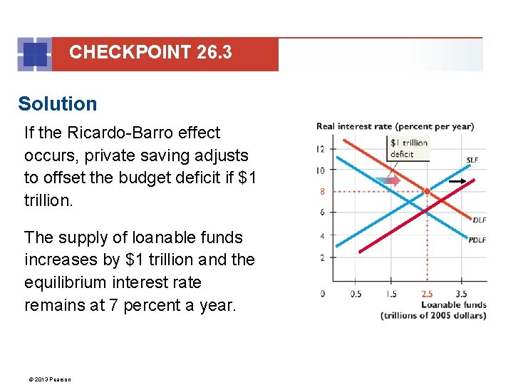 CHECKPOINT 26. 3 Solution If the Ricardo-Barro effect occurs, private saving adjusts to offset