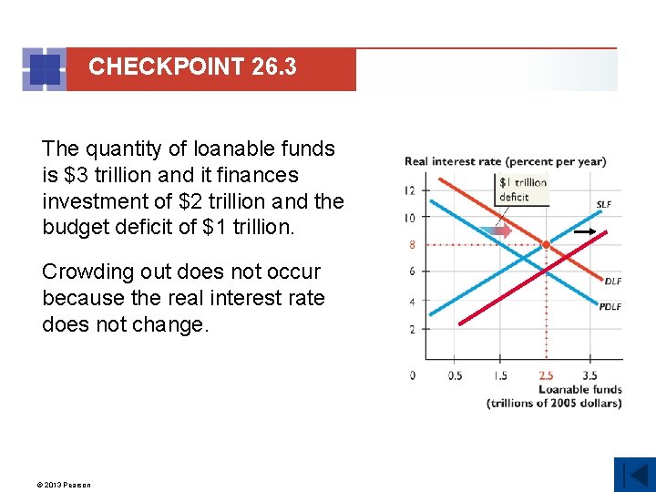 CHECKPOINT 26. 3 The quantity of loanable funds is $3 trillion and it finances