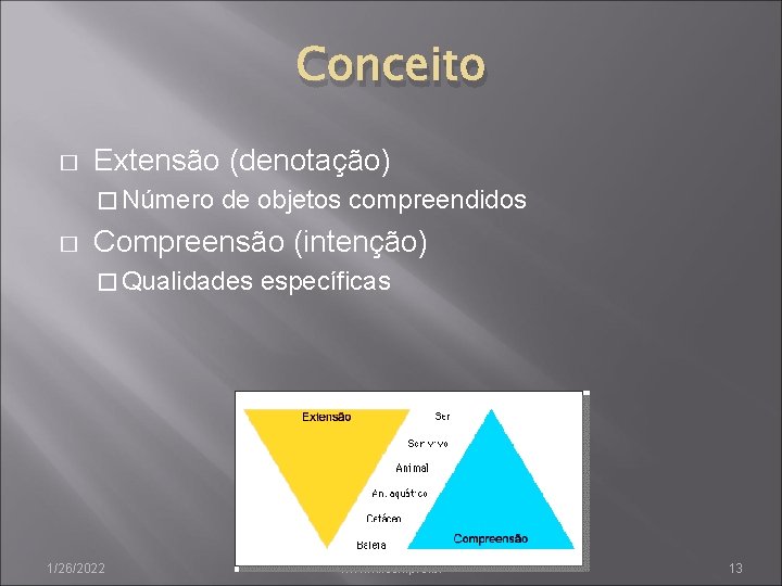 Conceito � Extensão (denotação) � Número � de objetos compreendidos Compreensão (intenção) � Qualidades