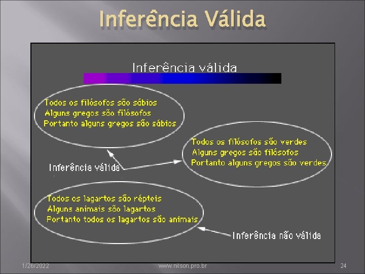 Inferência Válida 1/26/2022 www. nilson. pro. br 24 