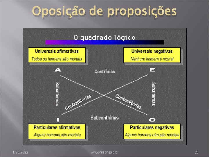 Oposição de proposições 1/26/2022 www. nilson. pro. br 25 