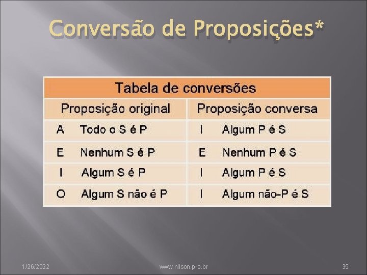 Conversão de Proposições* 1/26/2022 www. nilson. pro. br 35 