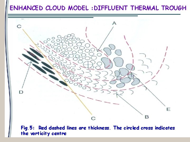 ENHANCED CLOUD MODEL : DIFFLUENT THERMAL TROUGH Fig. 5: Red dashed lines are thickness.