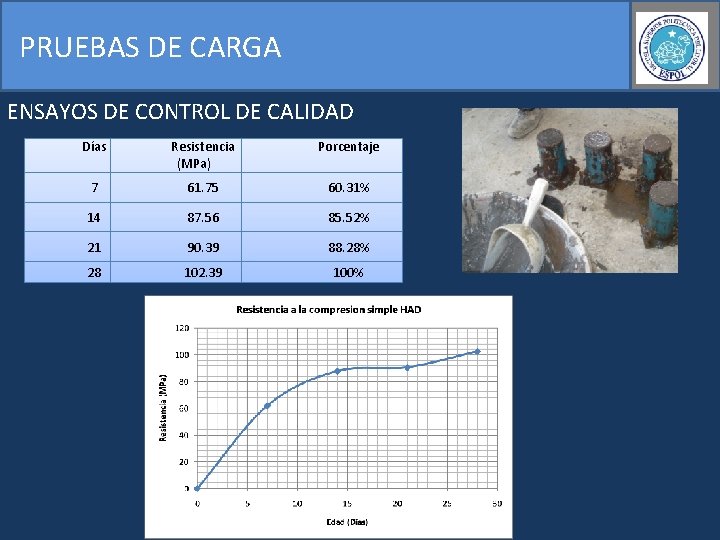 PRUEBAS DE CARGA ENSAYOS DE CONTROL DE CALIDAD Días Resistencia (MPa) Porcentaje 7 61.