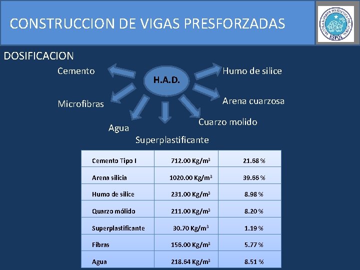 CONSTRUCCION DE VIGAS PRESFORZADAS DOSIFICACION Cemento Humo de silice H. A. D. Arena cuarzosa