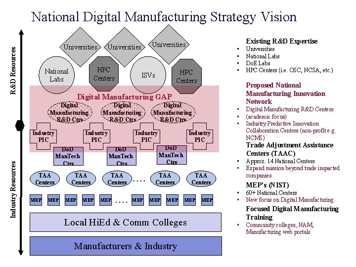 National Digital Manufacturing Strategy Vision R&D Resources Universities HPC Centers National Labs Existing R&D