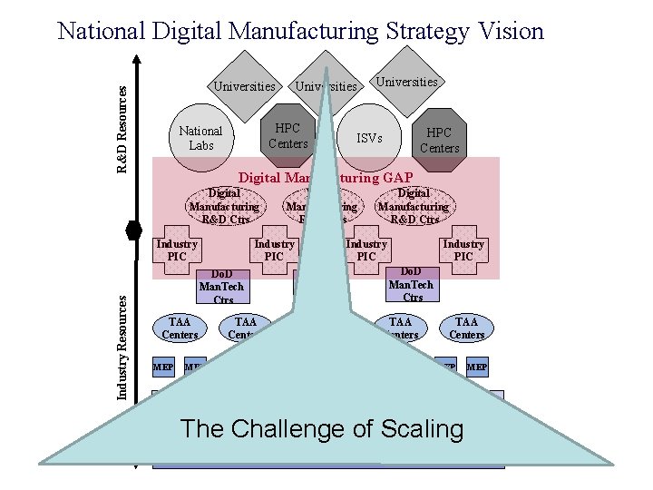 National Digital Manufacturing Strategy Vision R&D Resources Universities HPC Centers National Labs Universities HPC