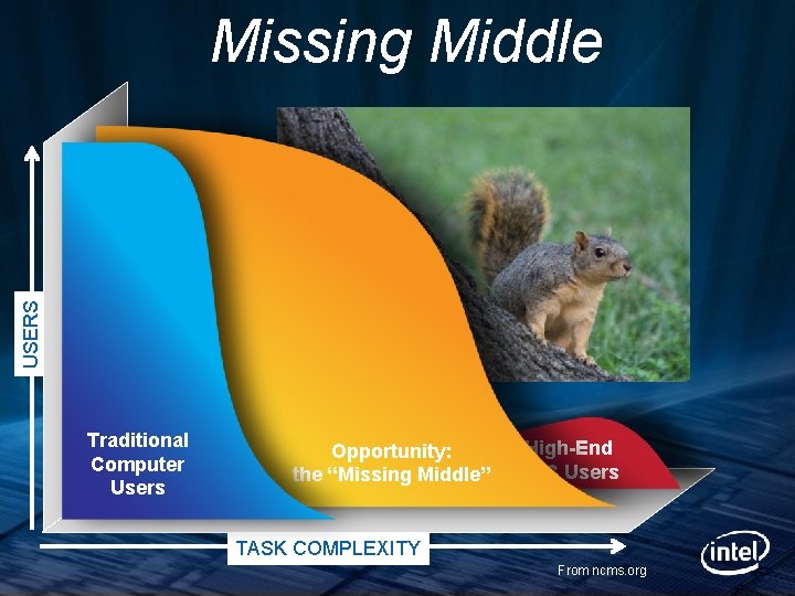 USERS Missing Middle Traditional Computer Users Opportunity: the “Missing Middle” High-End HPC Users TASK