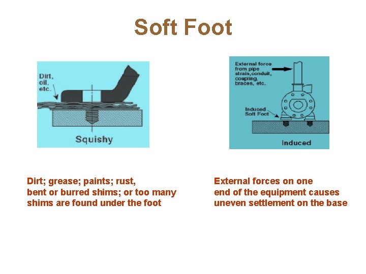 Soft Foot Dirt; grease; paints; rust, bent or burred shims; or too many shims