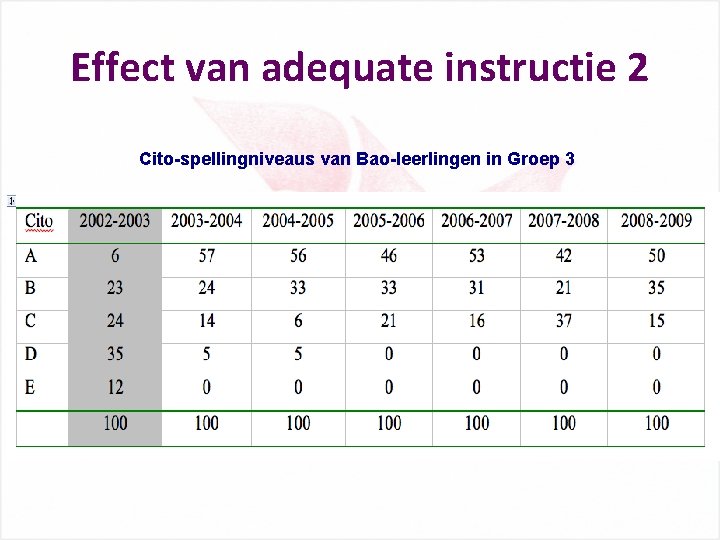 Effect van adequate instructie 2 Cito-spellingniveaus van Bao-leerlingen in Groep 3 