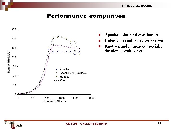 Threads vs. Events Performance comparison n Apache – standard distribution Haboob – event-based web