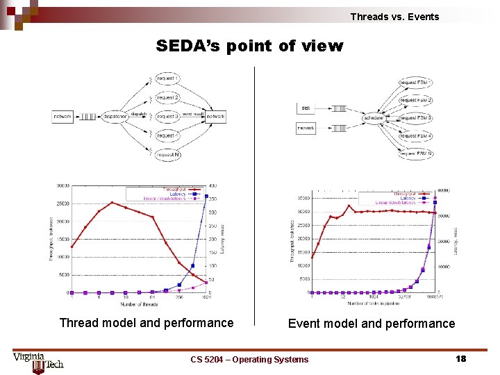 Threads vs. Events SEDA’s point of view Thread model and performance Event model and