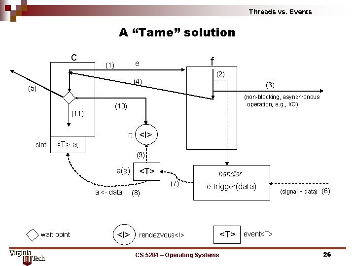 Threads vs. Events A “Tame” solution c f e (1) (2) (4) (5) (11)