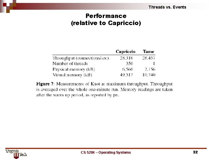 Threads vs. Events Performance (relative to Capriccio) CS 5204 – Operating Systems 32 