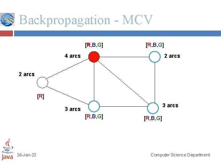 Backpropagation - MCV [R, B, G] 4 arcs 2 arcs [R] 3 arcs [R,