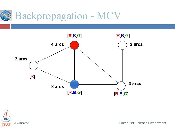 Backpropagation - MCV [R, B, G] 4 arcs 2 arcs [R] 3 arcs [R,