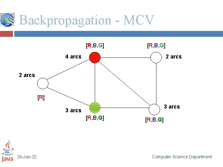 Backpropagation - MCV [R, B, G] 4 arcs 2 arcs [R] 3 arcs [R,