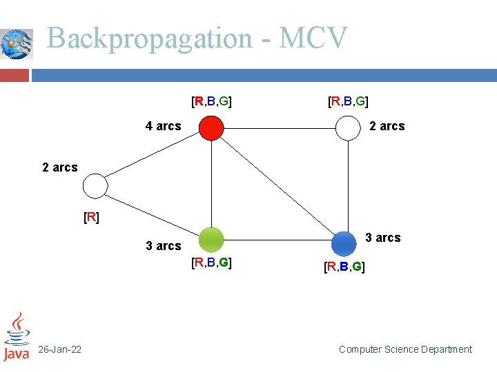 Backpropagation - MCV [R, B, G] 4 arcs 2 arcs [R] 3 arcs [R,