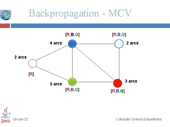 Backpropagation - MCV [R, B, G] 4 arcs 2 arcs [R] 3 arcs [R,