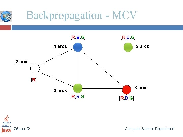 Backpropagation - MCV [R, B, G] 4 arcs 2 arcs [R] 3 arcs [R,