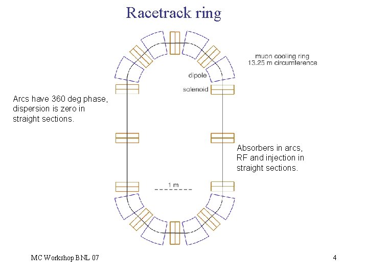 Racetrack ring Arcs have 360 deg phase, dispersion is zero in straight sections. Absorbers
