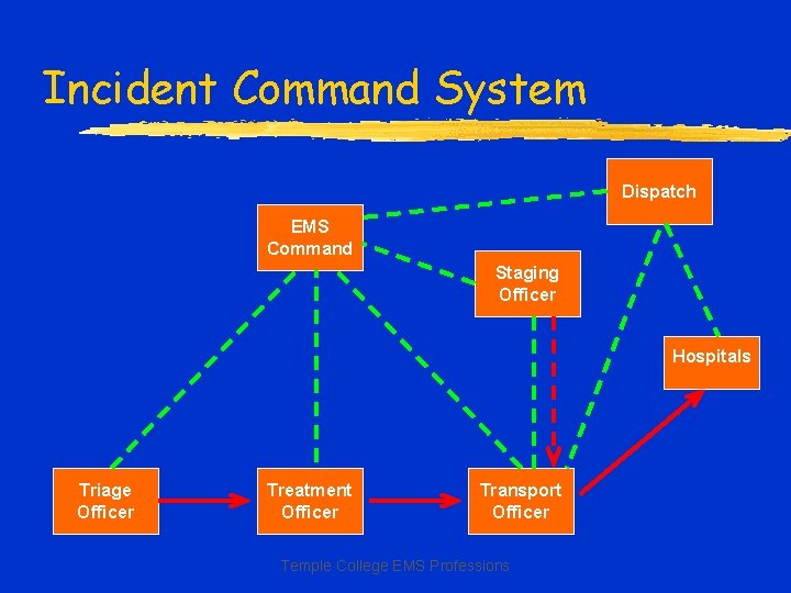 Incident Command System Dispatch EMS Command Staging Officer Hospitals Triage Officer Treatment Officer Transport