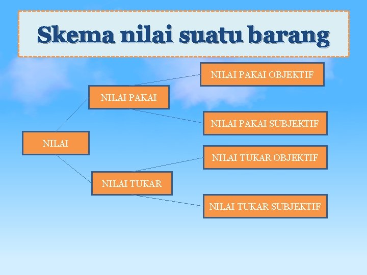 Skema nilai suatu barang NILAI PAKAI OBJEKTIF NILAI PAKAI SUBJEKTIF NILAI TUKAR OBJEKTIF NILAI