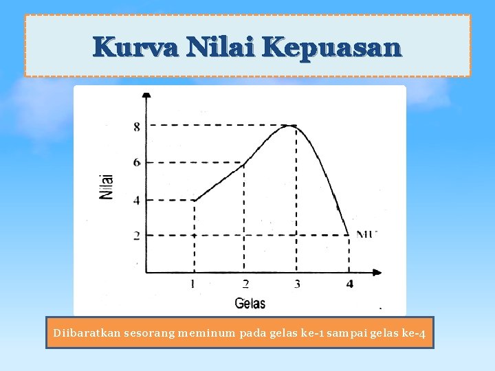 Kurva Nilai Kepuasan Diibaratkan sesorang meminum pada gelas ke-1 sampai gelas ke-4 