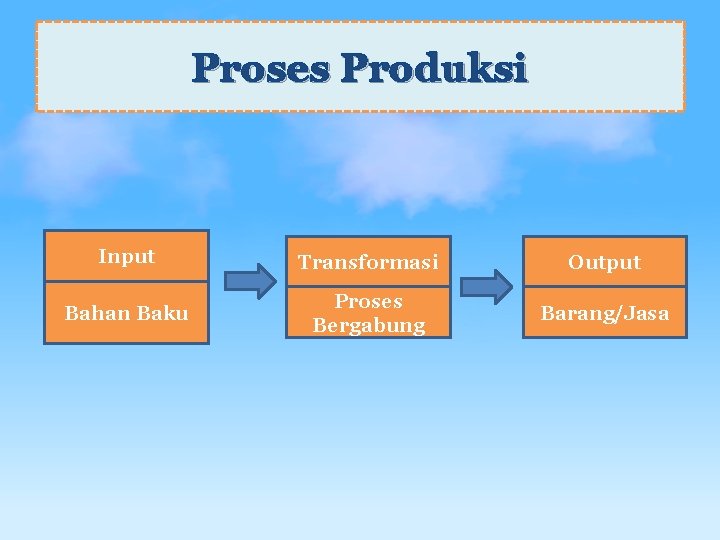 Proses Produksi Input Transformasi Output Bahan Baku Proses Bergabung Barang/Jasa 