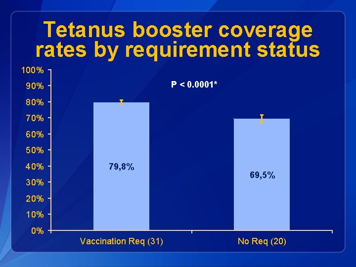 Tetanus booster coverage rates by requirement status 100% P < 0. 0001* 90% 80%