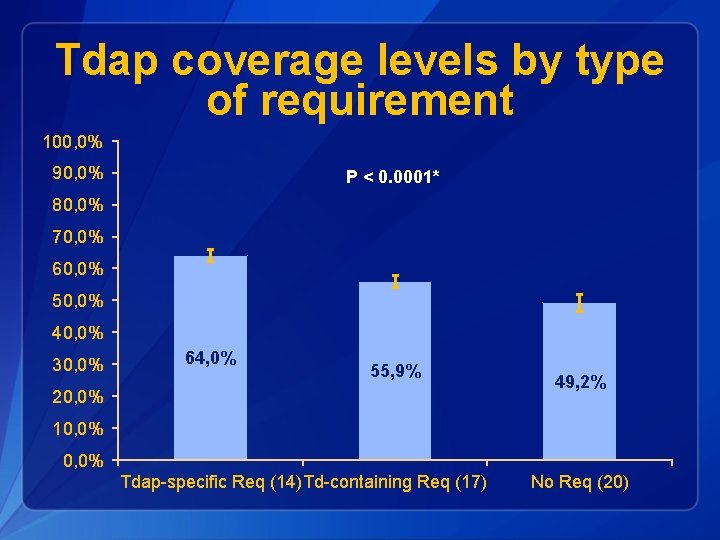 Tdap coverage levels by type of requirement 100, 0% 90, 0% P < 0.