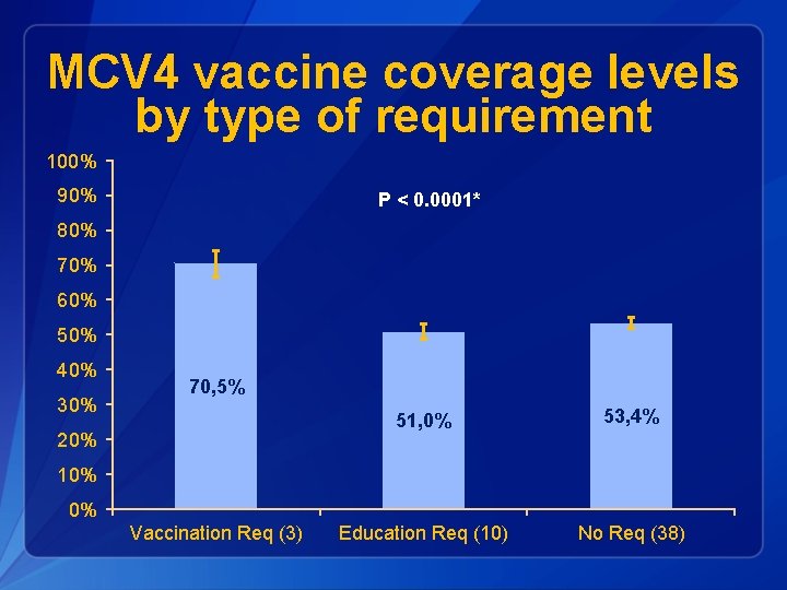 MCV 4 vaccine coverage levels by type of requirement 100% 90% P < 0.