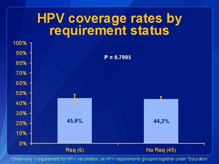 HPV coverage rates by requirement status 100% 90% P = 0. 7005 80% 70%