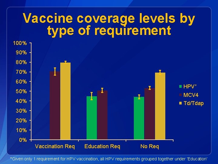 Vaccine coverage levels by type of requirement 100% 90% 80% 70% 60% HPV* 50%