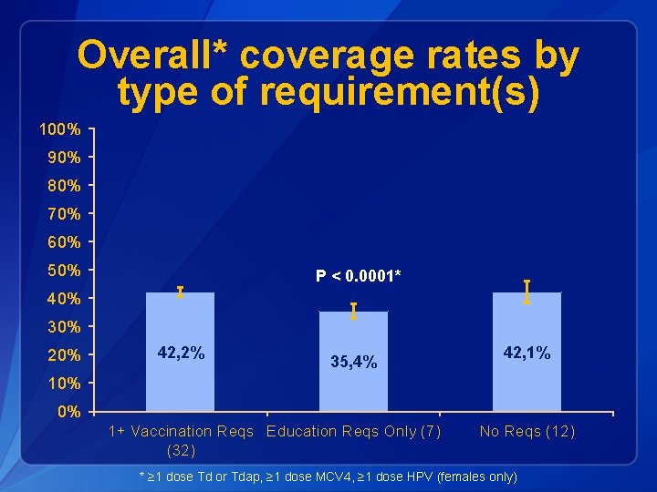 Overall* coverage rates by type of requirement(s) 100% 90% 80% 70% 60% 50% P