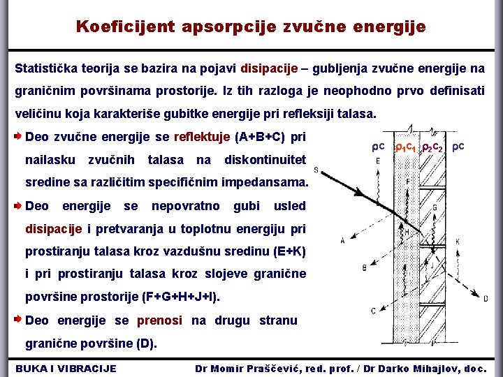 Koeficijent apsorpcije zvučne energije Statistička teorija se bazira na pojavi disipacije – gubljenja zvučne