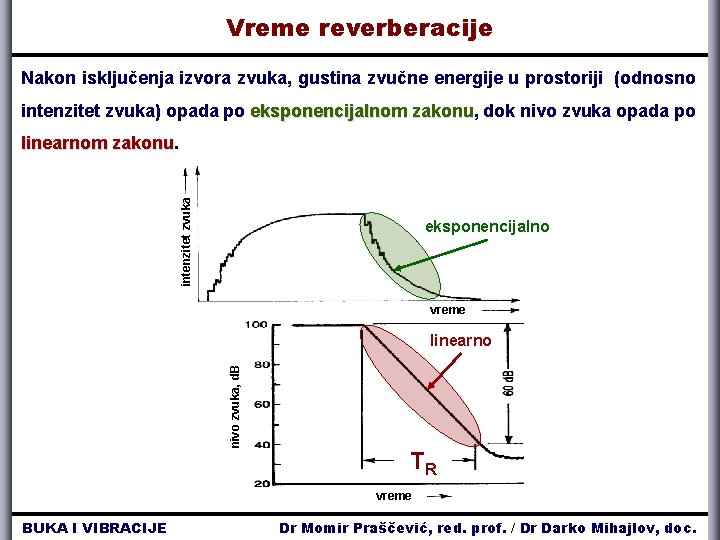 Vreme reverberacije Nakon isključenja izvora zvuka, gustina zvučne energije u prostoriji (odnosno intenzitet zvuka)