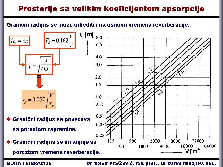 Prostorije sa velikim koeficijentom apsorpcije Granični radijus se može odrediti i na osnovu vremena