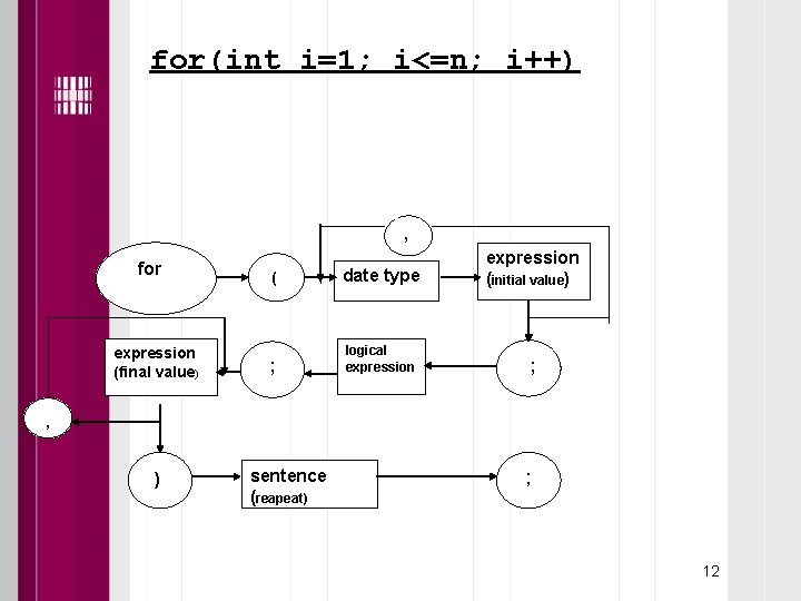 : for(int i=1; i<=n; i++) , for expression (final value) ( date type expression