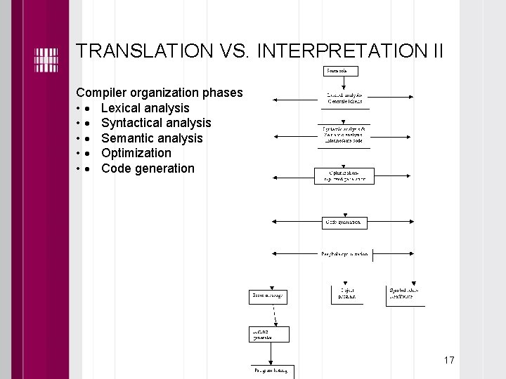 TRANSLATION VS. INTERPRETATION II Compiler organization phases • Lexical analysis • Syntactical analysis •